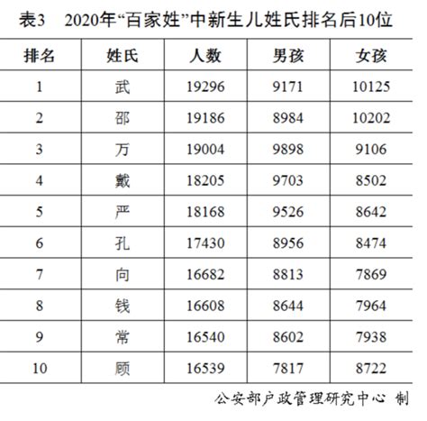 中國姓名|《二〇二〇年全国姓名报告》发布